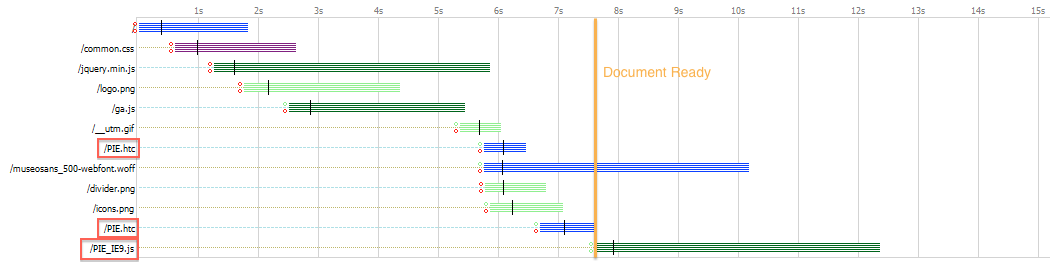 PIE 2.0 Network Timeline