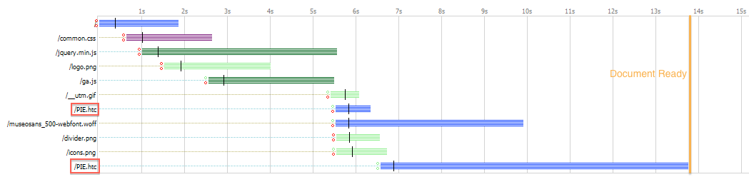 PIE 1.0 Network Timeline