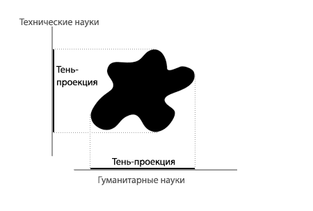 График с проекциями на гуманитарные и технические науки