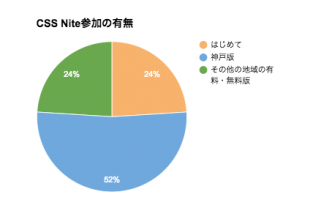 CSS Nite参加の有無