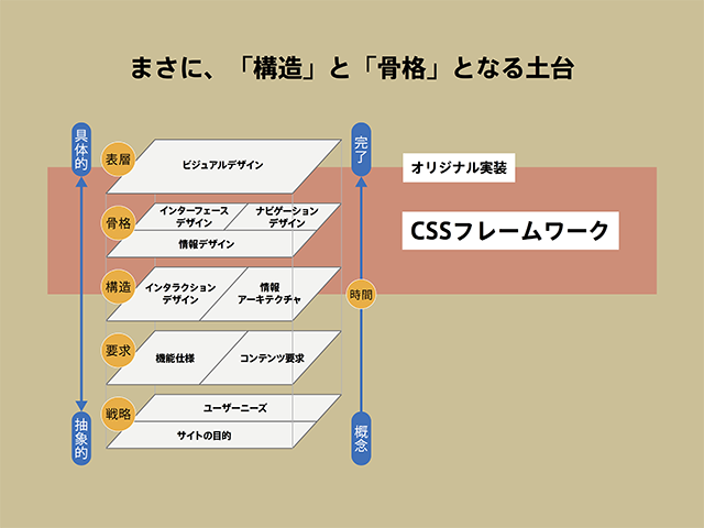 「構造」と「骨格」となる土台