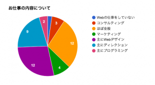 お仕事の内容について