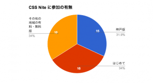 CSS Nite 参加の有無