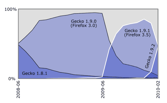 Technology lifecycle and version history of the Firefox web browser