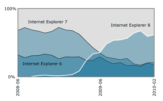 Technology lifecycle and version history of the Internet Explorer web browser