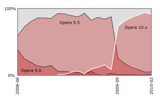 Technology lifecycle and version history of the Opera web browser