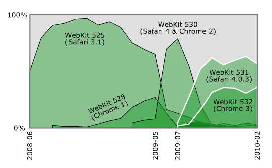 Technology lifecycle and version history of the Safari and Chrome web browsers