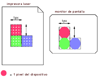 Demostraci�n de que se necesitan m�s pixeles (puntos) del dispositivo para cubrir un �rea de 1px por 1px en un dispositivo de alta resoluci�n que en uno de baja resoluci�n