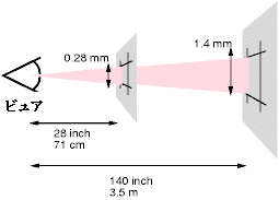 Showing that pixels must become
larger if the viewing distance increases