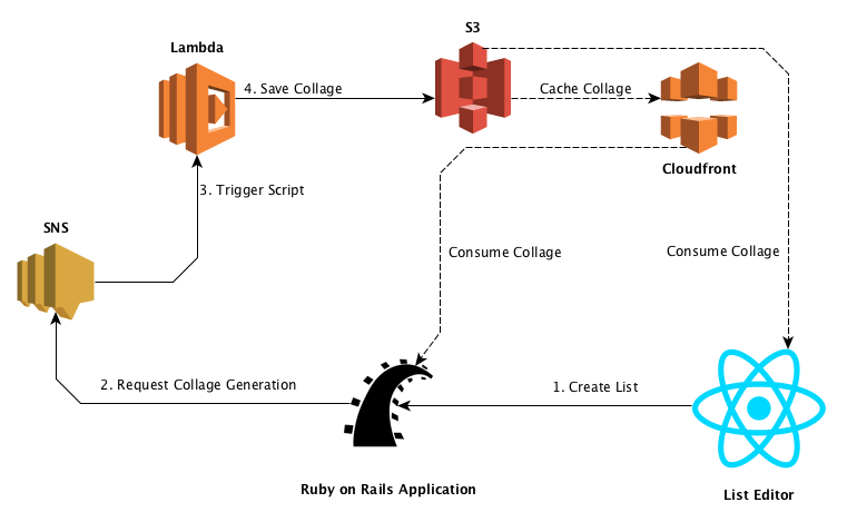 Our collage system workflow.