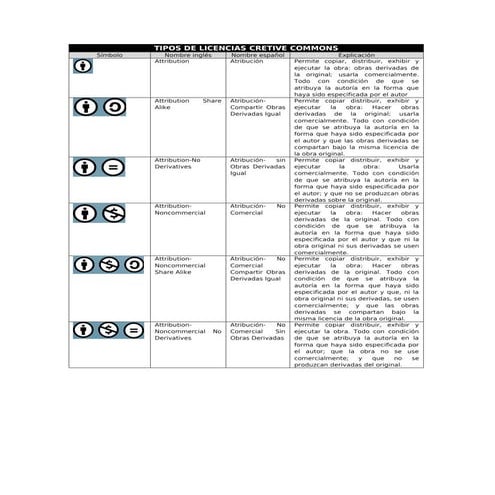 Tipos de-licencias-cretive-commons