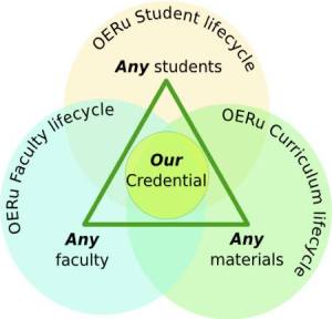 oeru-ol2-0-life-cycles OERu OL2 0 life cycles by J. Murray / CC BY