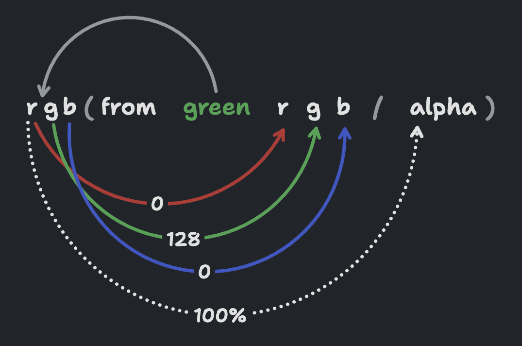 rgb(yeşil r g b / alfa'dan) söz dizesinin şeması gösterilir. Yeşilin üst kısmından çıkıp işlevin rgb başlangıcına doğru kavis çizen bir ok vardır. Bu ok, ilgili değişkenlerini gösteren 4 okta ayrılır. 4 ok kırmızı, yeşil, mavi ve alfadır. Kırmızı ve mavi değerleri 0, yeşil değeri 128 ve alfa değeri %100'dür.