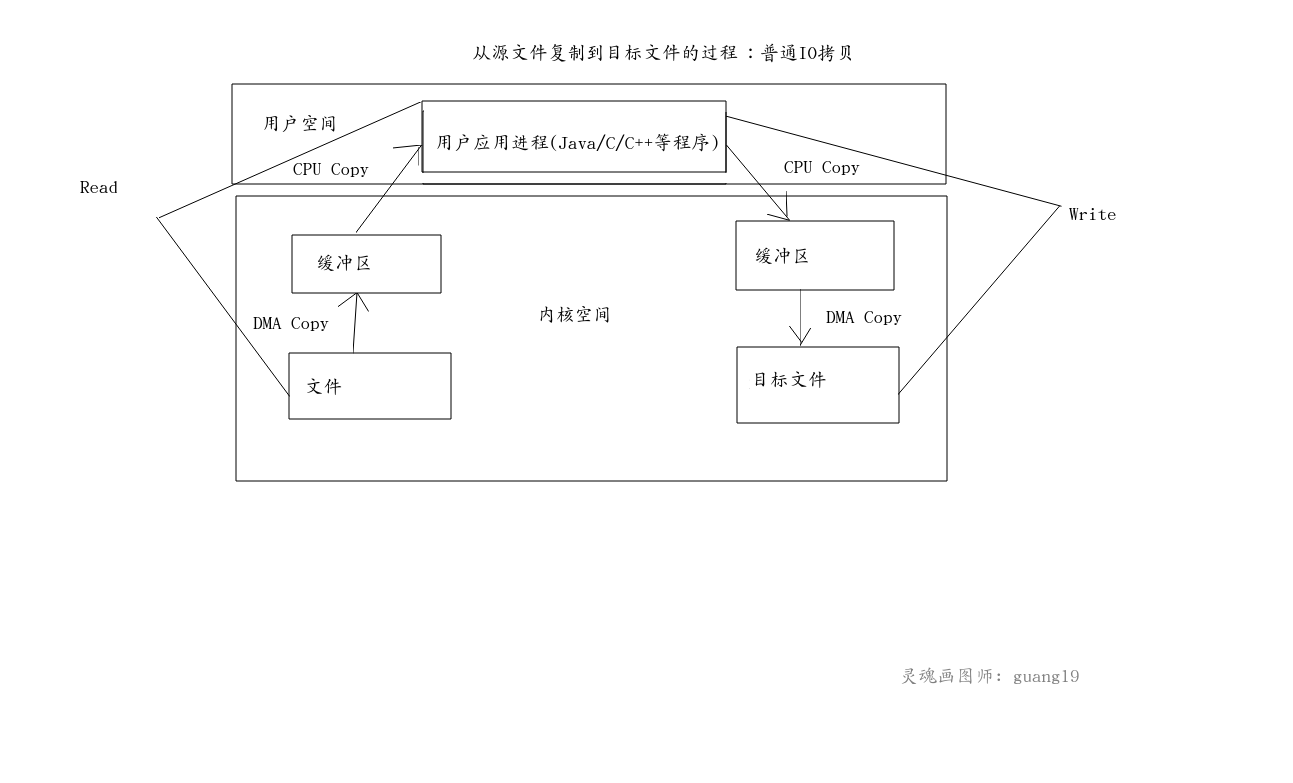 普通IO拷贝