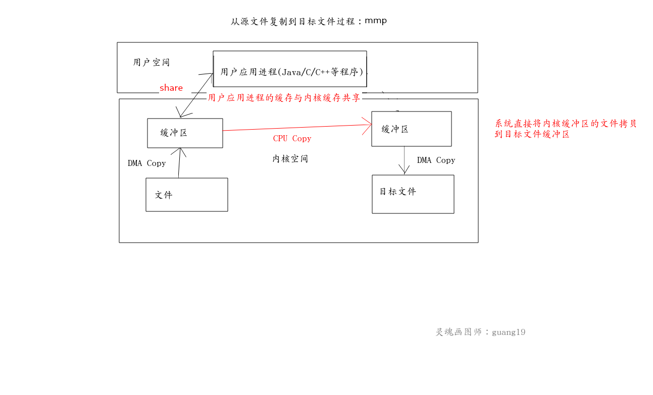 mmp零拷贝
