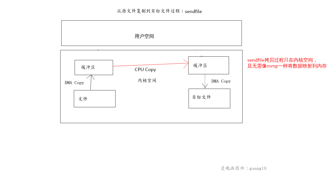 sendfile零拷贝