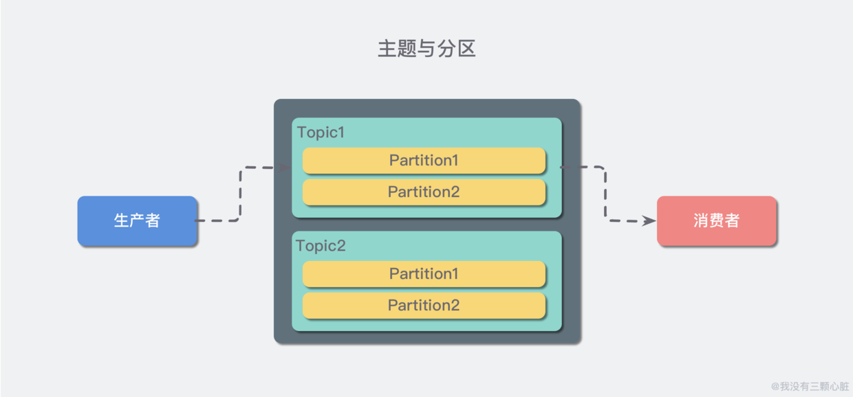 主题(Topic)与分区(Partition)