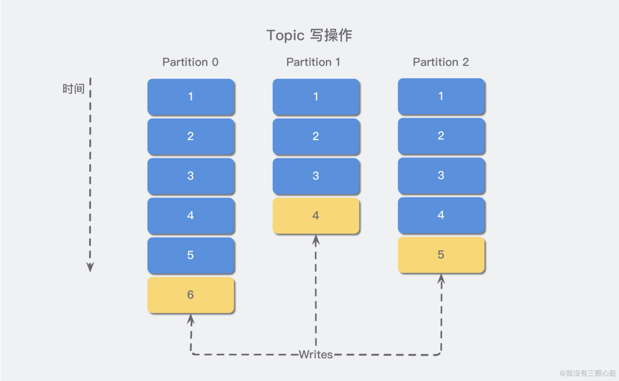 主题(Topic)与分区(Partition)