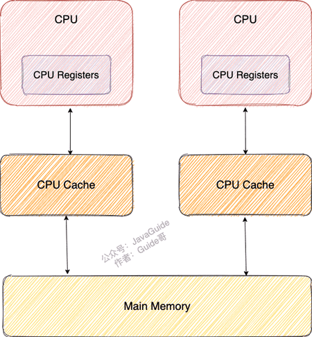 CPU 缓存模型示意图