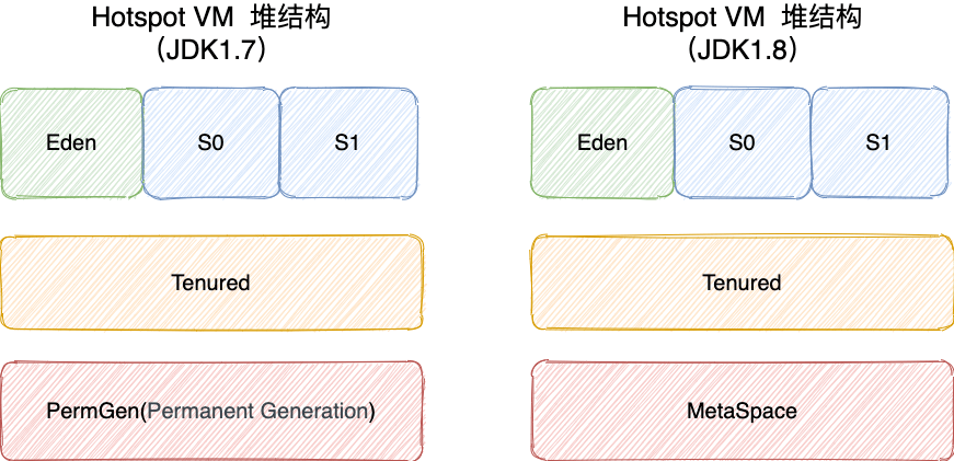 hotspot-heap-structure