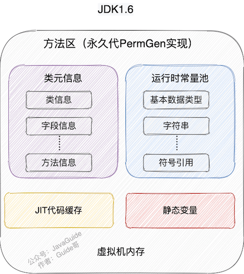 方法区-jdk1.6