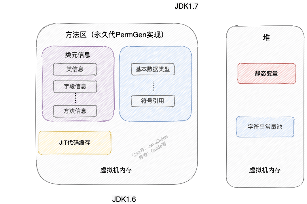 方法区-jdk1.7