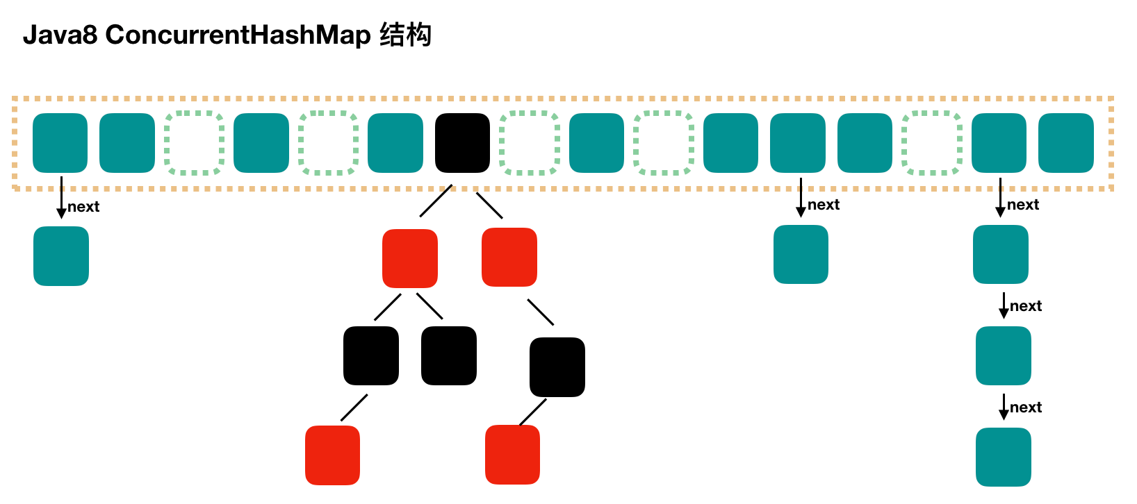 Java8 ConcurrentHashMap 存储结构(图片来自 javadoop)