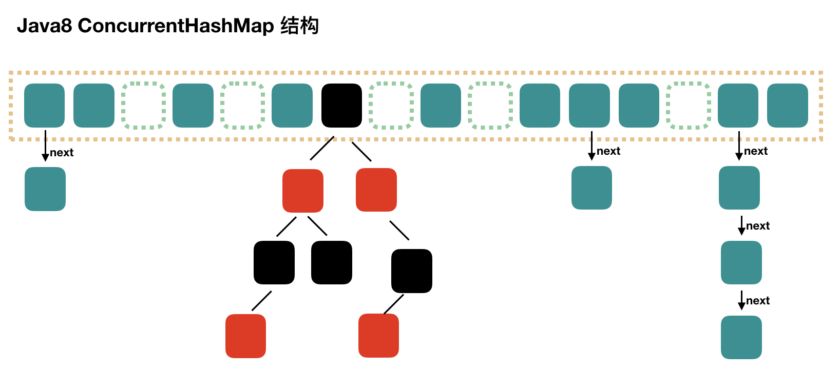 Java8 ConcurrentHashMap 存储结构(图片来自 javadoop)