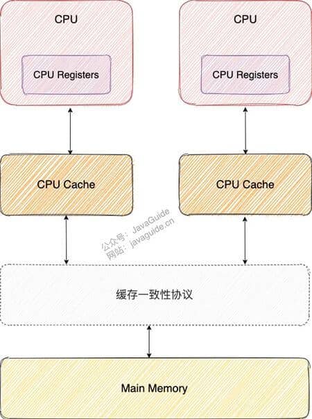 缓存一致性协议