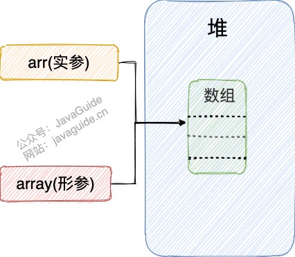引用数据类型参数1