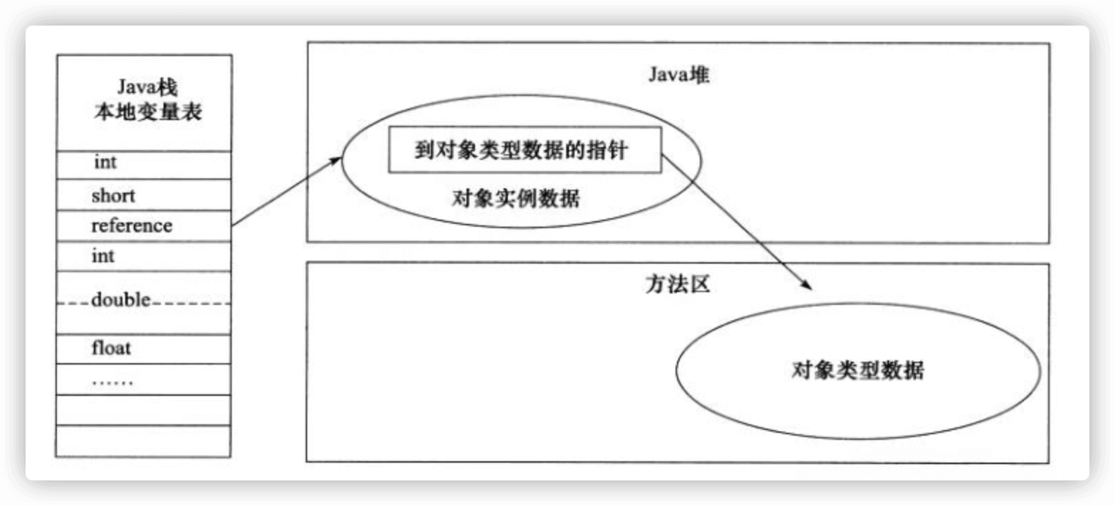 对象的访问定位-直接指针