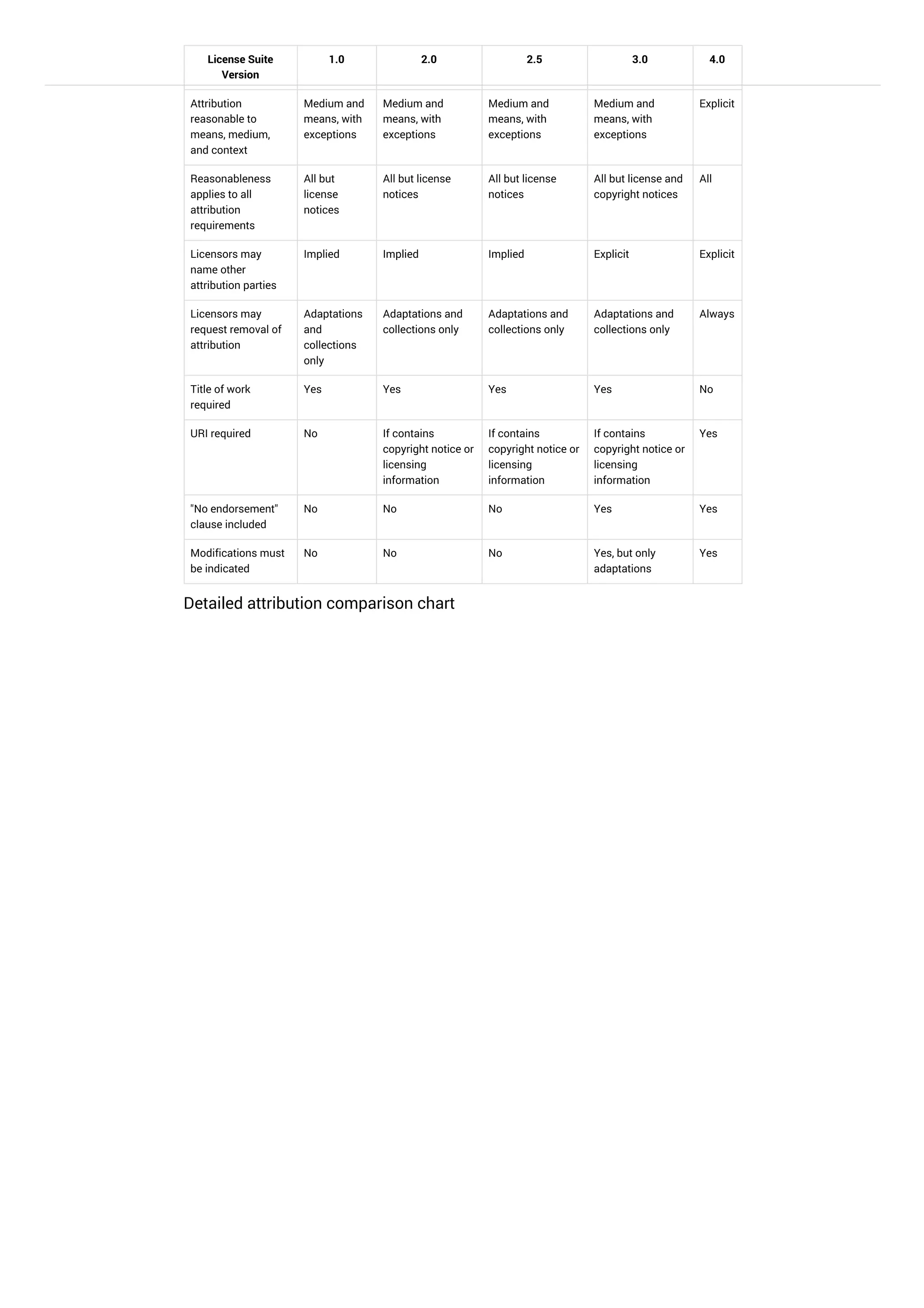 License Suite
Version
1.0 2.0 2.5 3.0 4.0
Attribution
reasonable to
means, medium,
and context
Medium and
means, with
exceptions
Medium and
means, with
exceptions
Medium and
means, with
exceptions
Medium and
means, with
exceptions
Explicit
Reasonableness
applies to all
attribution
requirements
All but
license
notices
All but license
notices
All but license
notices
All but license and
copyright notices
All
Licensors may
name other
attribution parties
Implied Implied Implied Explicit Explicit
Licensors may
request removal of
attribution
Adaptations
and
collections
only
Adaptations and
collections only
Adaptations and
collections only
Adaptations and
collections only
Always
Title of work
required
Yes Yes Yes Yes No
URI required No If contains
copyright notice or
licensing
information
If contains
copyright notice or
licensing
information
If contains
copyright notice or
licensing
information
Yes
"No endorsement"
clause included
No No No Yes Yes
Modifications must
be indicated
No No No Yes, but only
adaptations
Yes
Detailed attribution comparison chart
 