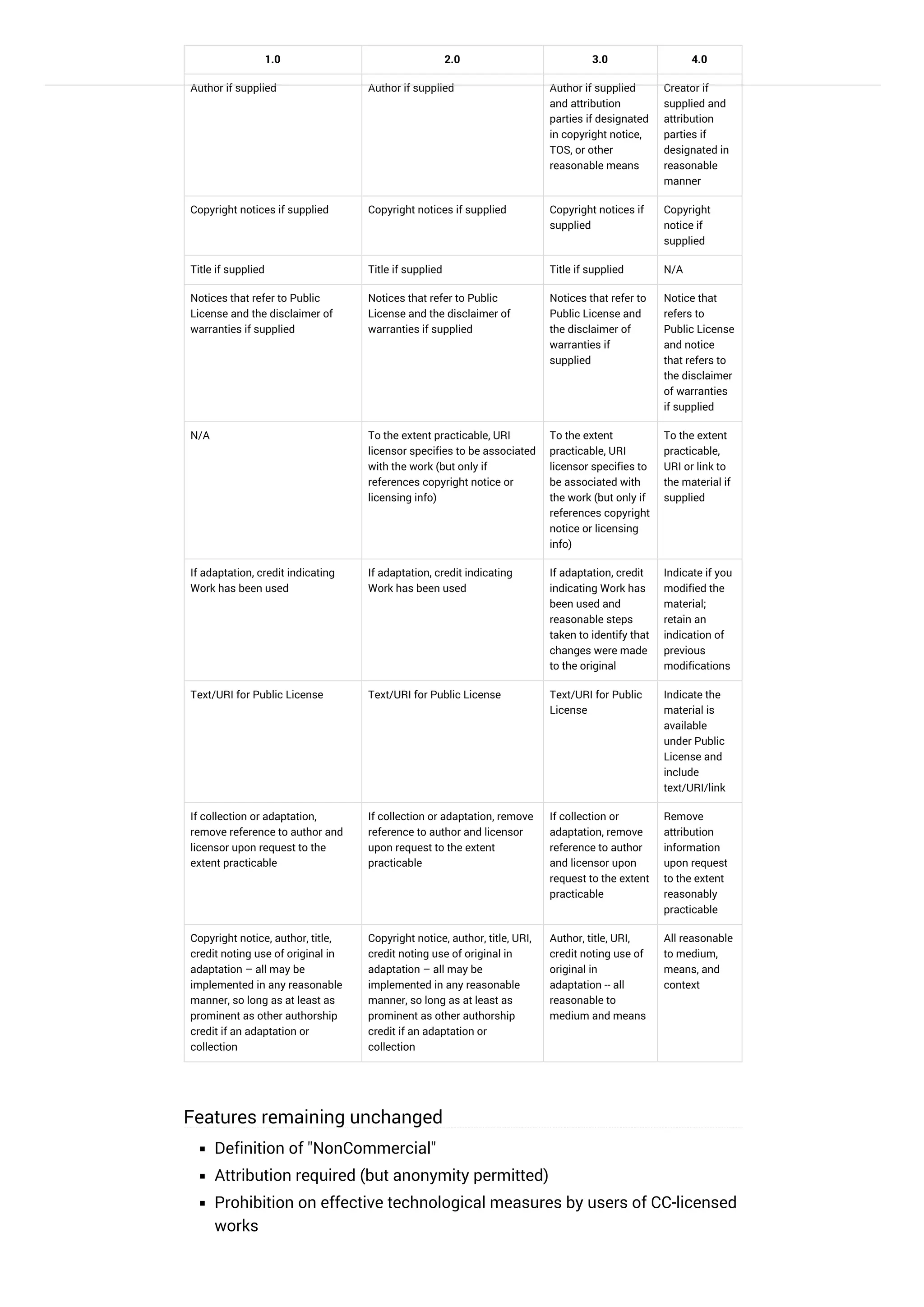1.0 2.0 3.0 4.0
Author if supplied Author if supplied Author if supplied
and attribution
parties if designated
in copyright notice,
TOS, or other
reasonable means
Creator if
supplied and
attribution
parties if
designated in
reasonable
manner
Copyright notices if supplied Copyright notices if supplied Copyright notices if
supplied
Copyright
notice if
supplied
Title if supplied Title if supplied Title if supplied N/A
Notices that refer to Public
License and the disclaimer of
warranties if supplied
Notices that refer to Public
License and the disclaimer of
warranties if supplied
Notices that refer to
Public License and
the disclaimer of
warranties if
supplied
Notice that
refers to
Public License
and notice
that refers to
the disclaimer
of warranties
if supplied
N/A To the extent practicable, URI
licensor specifies to be associated
with the work (but only if
references copyright notice or
licensing info)
To the extent
practicable, URI
licensor specifies to
be associated with
the work (but only if
references copyright
notice or licensing
info)
To the extent
practicable,
URI or link to
the material if
supplied
If adaptation, credit indicating
Work has been used
If adaptation, credit indicating
Work has been used
If adaptation, credit
indicating Work has
been used and
reasonable steps
taken to identify that
changes were made
to the original
Indicate if you
modified the
material;
retain an
indication of
previous
modifications
Text/URI for Public License Text/URI for Public License Text/URI for Public
License
Indicate the
material is
available
under Public
License and
include
text/URI/link
If collection or adaptation,
remove reference to author and
licensor upon request to the
extent practicable
If collection or adaptation, remove
reference to author and licensor
upon request to the extent
practicable
If collection or
adaptation, remove
reference to author
and licensor upon
request to the extent
practicable
Remove
attribution
information
upon request
to the extent
reasonably
practicable
Copyright notice, author, title,
credit noting use of original in
adaptation – all may be
implemented in any reasonable
manner, so long as at least as
prominent as other authorship
credit if an adaptation or
collection
Copyright notice, author, title, URI,
credit noting use of original in
adaptation – all may be
implemented in any reasonable
manner, so long as at least as
prominent as other authorship
credit if an adaptation or
collection
Author, title, URI,
credit noting use of
original in
adaptation -- all
reasonable to
medium and means
All reasonable
to medium,
means, and
context
Features remaining unchanged
Definition of "NonCommercial"
Attribution required (but anonymity permitted)
Prohibition on effective technological measures by users of CC-licensed
works
 