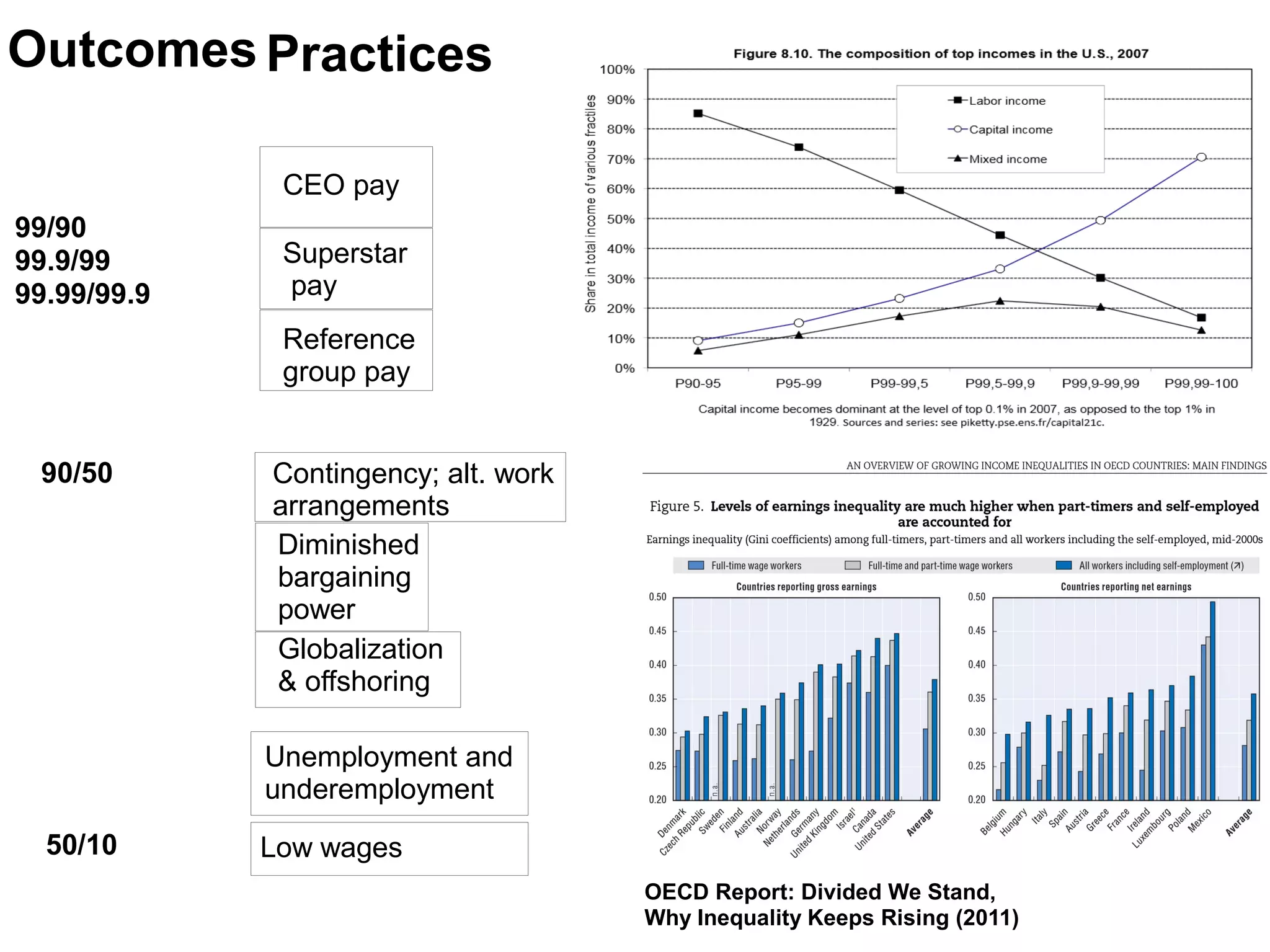 Practices
99/90
99.9/99
99.99/99.9
90/50
50/10
CEO pay
Superstar
pay
Reference
group pay
Contingency; alt. work
arrangements
Diminished
bargaining
power
Globalization
& offshoring
Unemployment and
underemployment
Low wages
Outcomes
OECD Report: Divided We Stand,
Why Inequality Keeps Rising (2011)
 