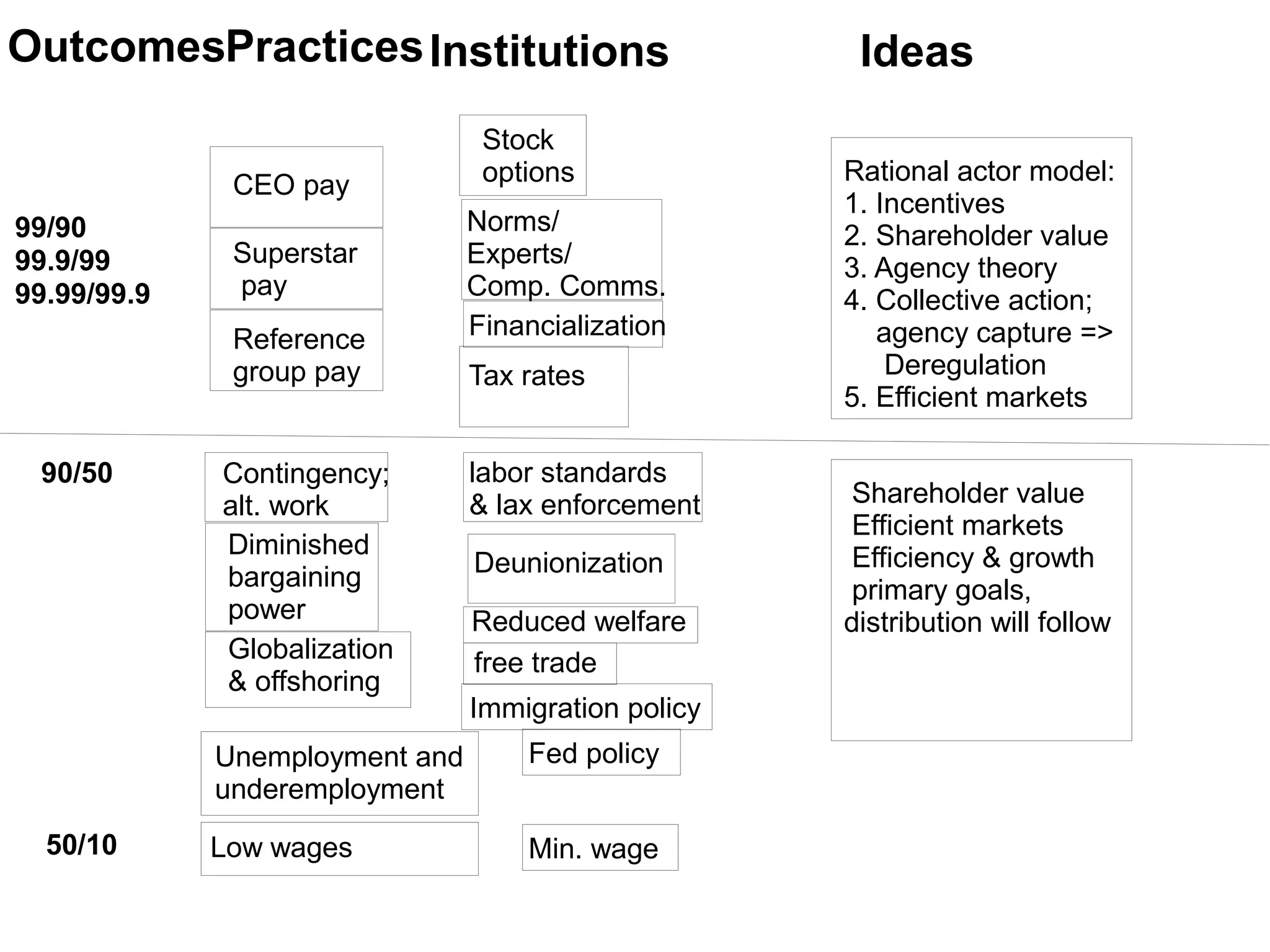 Practices
99/90
99.9/99
99.99/99.9
90/50
50/10
CEO pay
Superstar
pay
Reference
group pay
Contingency;
alt. work
Diminished
bargaining
power
Globalization
& offshoring
Unemployment and
underemployment
Low wages
Outcomes Institutions
Stock
options
Norms/
Experts/
Comp. Comms.
Financialization
Tax rates
labor standards
& lax enforcement
Deunionization
Reduced welfare
free trade
Immigration policy
Fed policy
Min. wage
Ideas
Rational actor model:
1. Incentives
2. Shareholder value
3. Agency theory
4. Collective action;
agency capture =>
Deregulation
5. Efficient markets
Shareholder value
Efficient markets
Efficiency & growth
primary goals,
distribution will follow
 