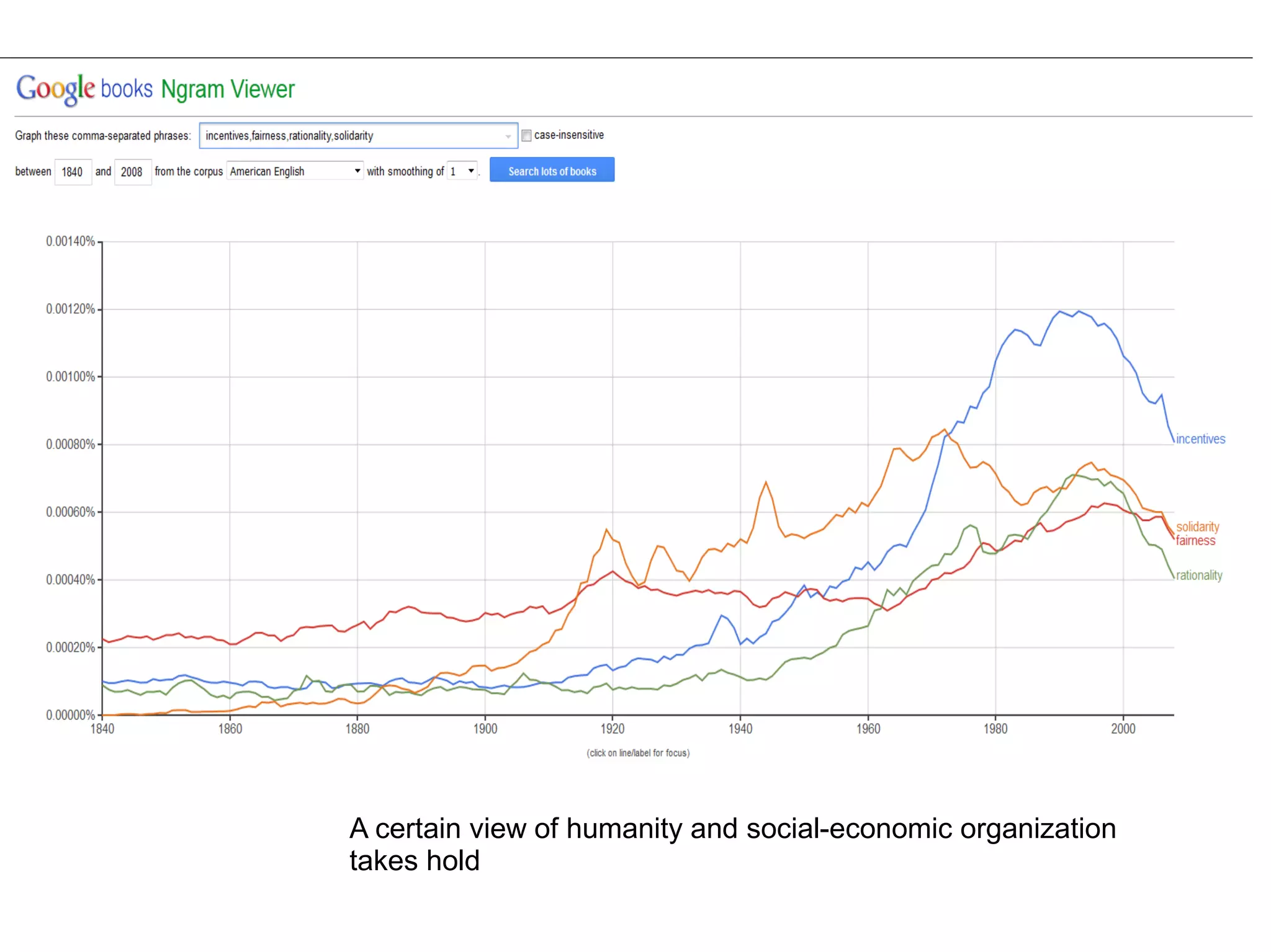 A certain view of humanity and social-economic organization
takes hold
 