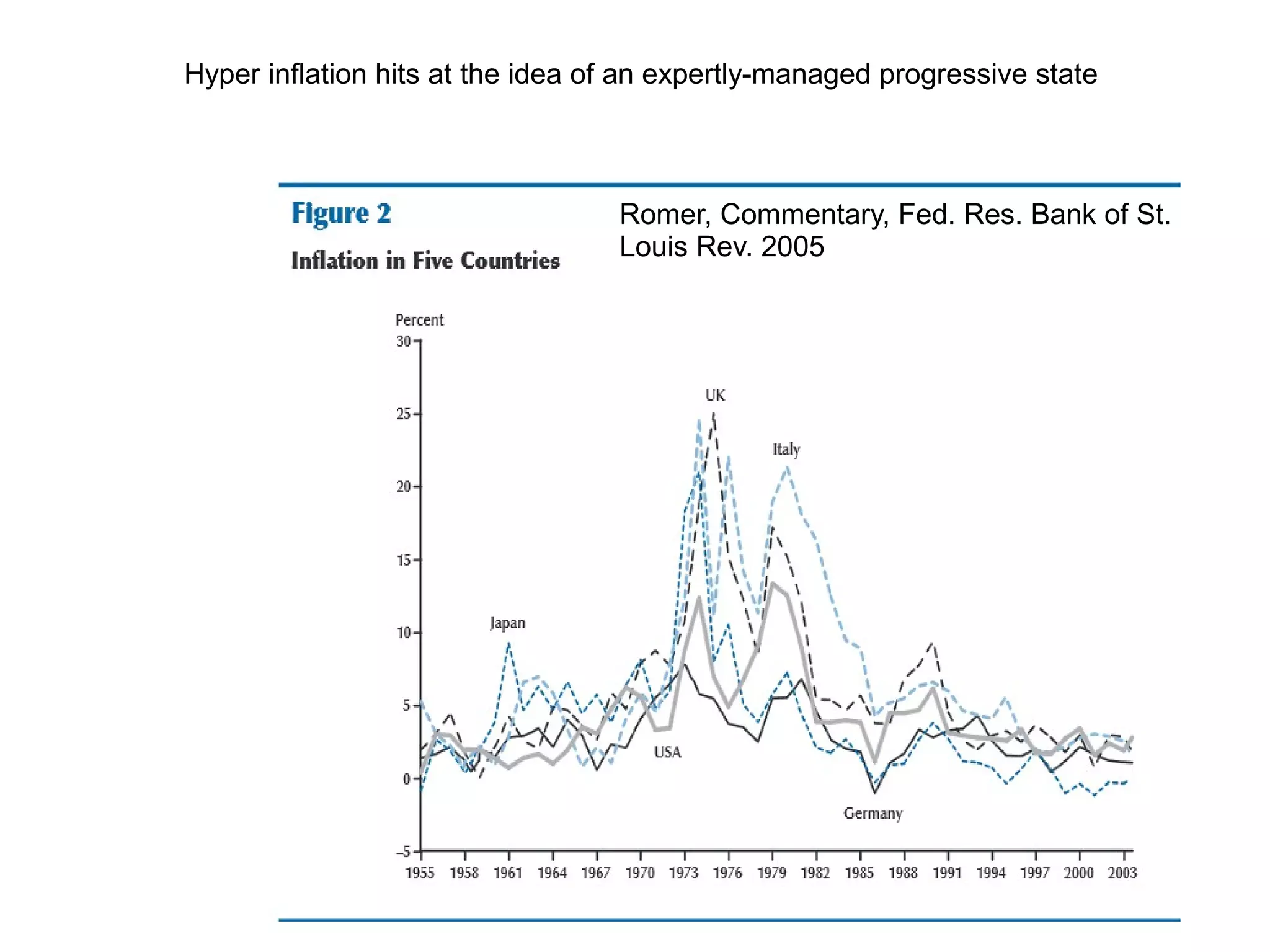 Romer, Commentary, Fed. Res. Bank of St.
Louis Rev. 2005
Hyper inflation hits at the idea of an expertly-managed progressive state
 