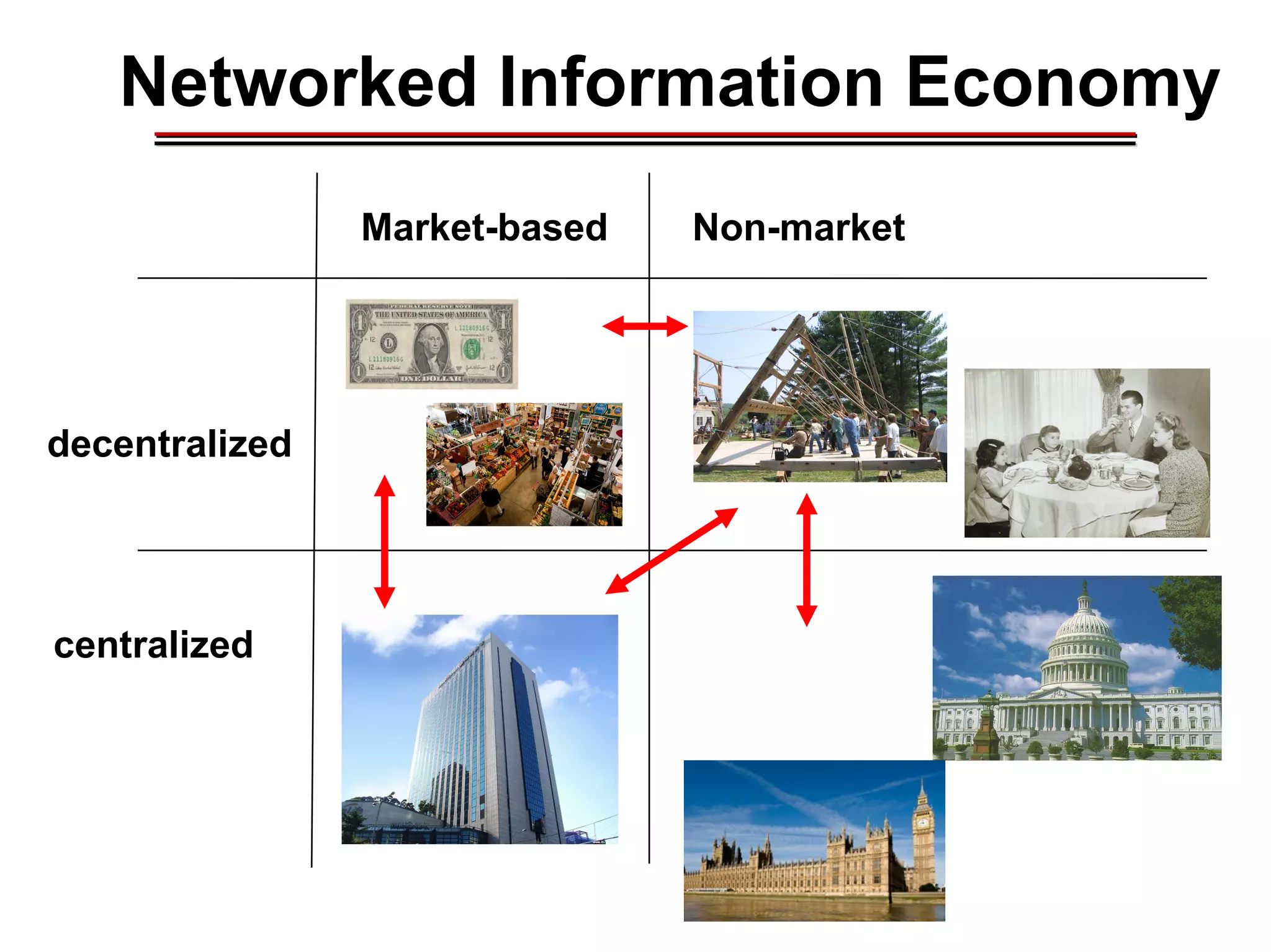Networked Information Economy
decentralized
centralized
Market-based Non-market
________________________________________________________________________________________________________________________________________________________________________________________
 