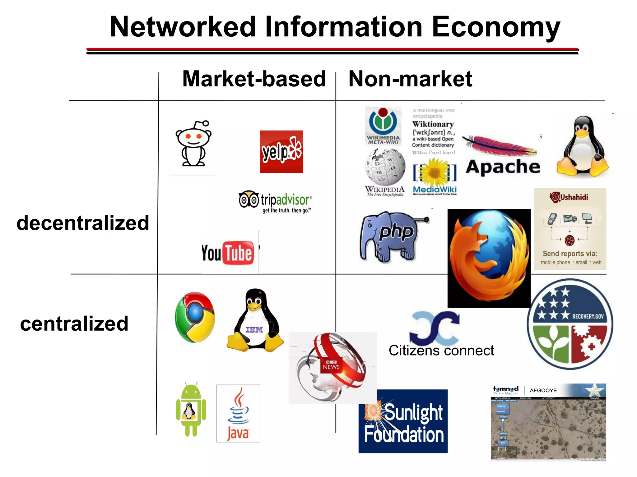 decentralized
centralized
Market-based Non-market
Networked Information Economy
Citizens connect
________________________________________________________________________________________________________________________________________________________________________________________
 
