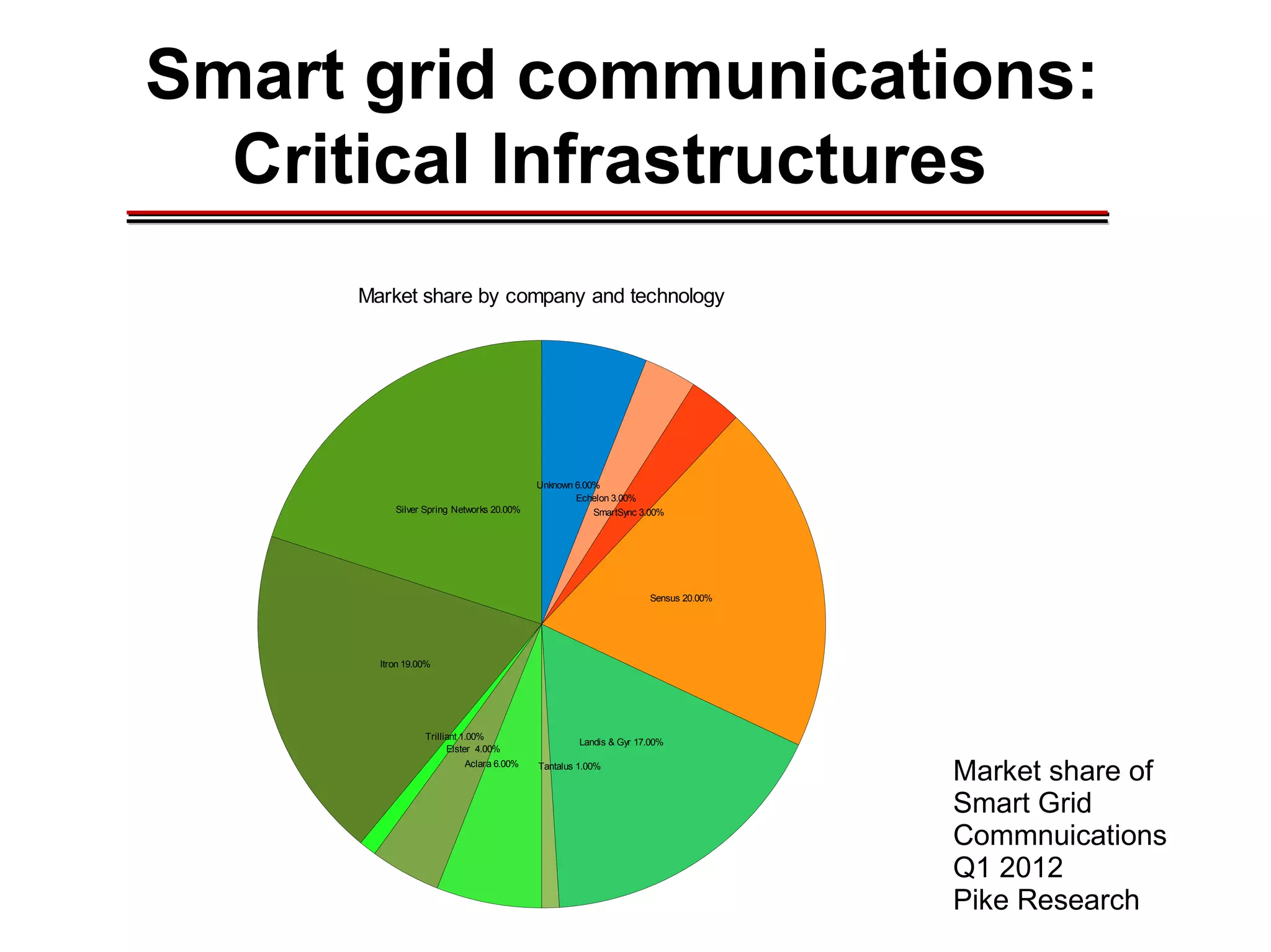 Smart grid communications:
Critical Infrastructures________________________________________________________________________________________________________________________________________________________________________________________
Silver Spring Networks 20.00%
Itron 19.00%
Trilliant 1.00%
Elster 4.00%
Aclara 6.00% Tantalus 1.00%
Landis & Gyr 17.00%
Sensus 20.00%
SmartSync 3.00%
Echelon 3.00%
Unknown 6.00%
Market share by company and technology
Market share of
Smart Grid
Commnuications
Q1 2012
Pike Research
 