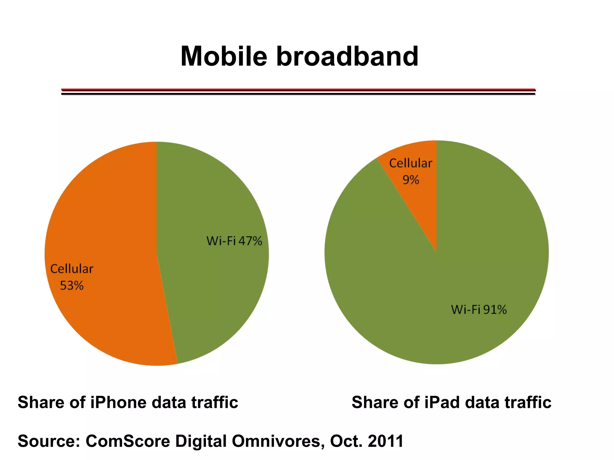 Mobile broadband
________________________________________________________________________________________________________________________________________________________________________________________
Share of iPhone data traffic Share of iPad data traffic
Source: ComScore Digital Omnivores, Oct. 2011
 