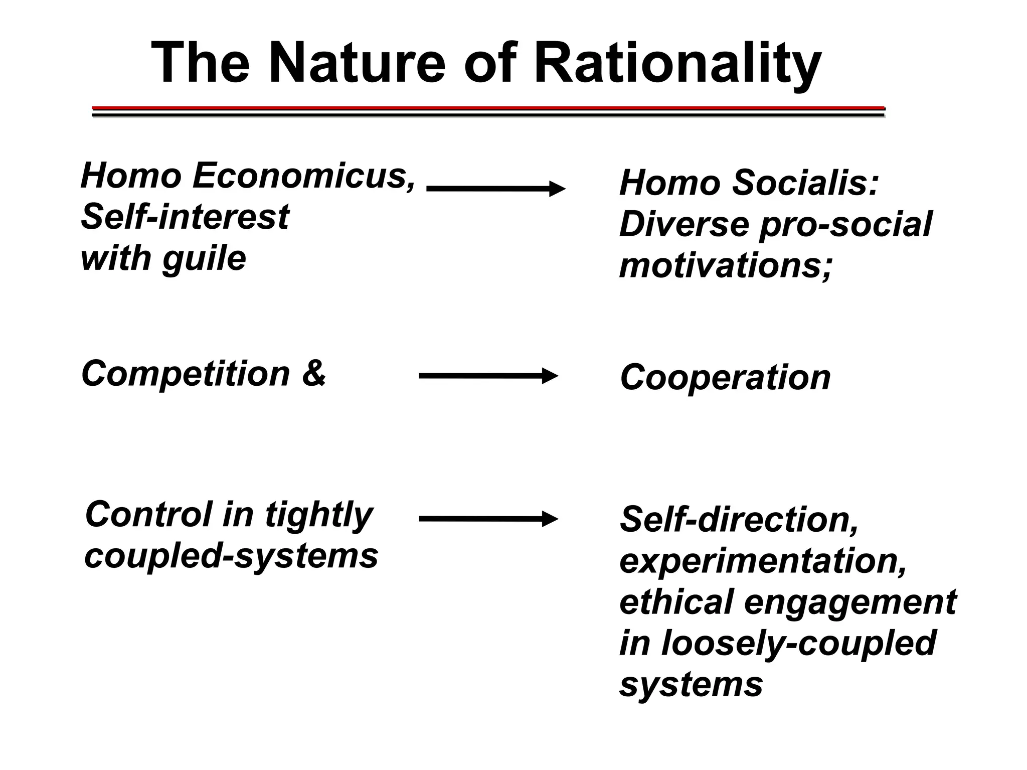 Homo Economicus,
Self-interest
with guile
Homo Socialis:
Diverse pro-social
motivations;
Competition & Cooperation
Control in tightly
coupled-systems
Self-direction,
experimentation,
ethical engagement
in loosely-coupled
systems
The Nature of Rationality________________________________________________________________________________________________________________________________________________________________________________________
 