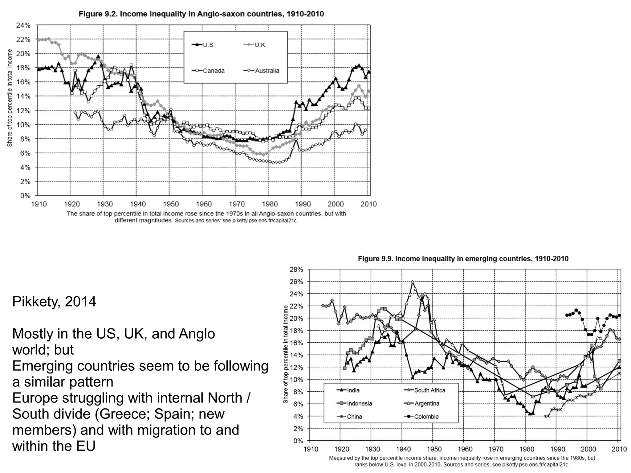 Pikkety, 2014
Mostly in the US, UK, and Anglo
world; but
Emerging countries seem to be following
a similar pattern
Europe struggling with internal North /
South divide (Greece; Spain; new
members) and with migration to and
within the EU
 