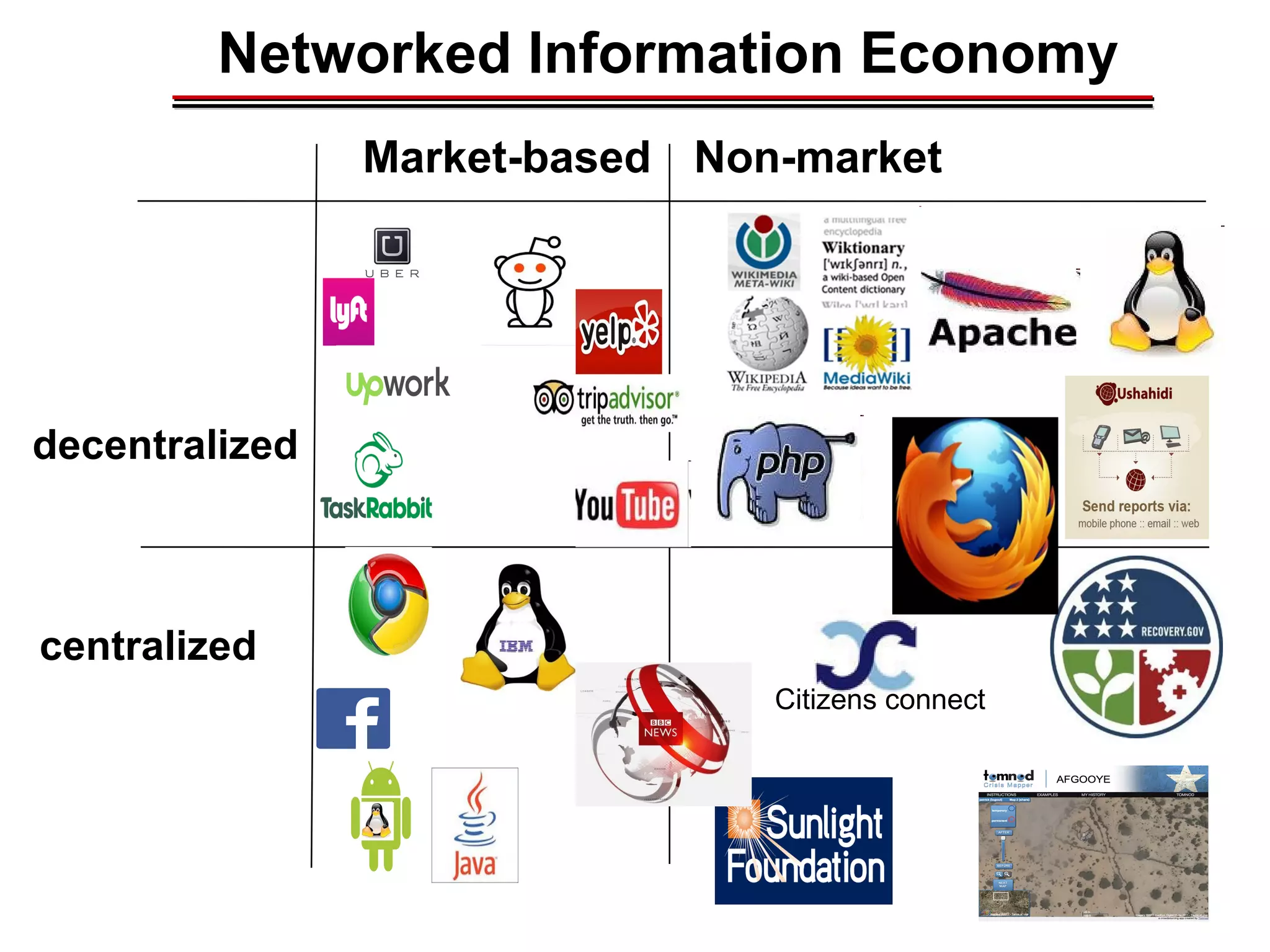 decentralized
centralized
Market-based Non-market
Networked Information Economy
Citizens connect
________________________________________________________________________________________________________________________________________________________________________________________
 
