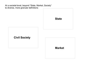 At a societal level, beyond “State, Market, Society”
to diverse, more granular definitions
State
Market
Civil Society
 