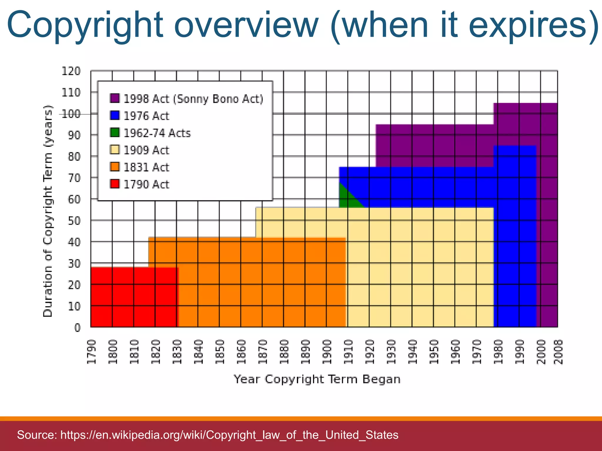 Source: https://en.wikipedia.org/wiki/Copyright_law_of_the_United_States
Copyright overview (when it expires)
 