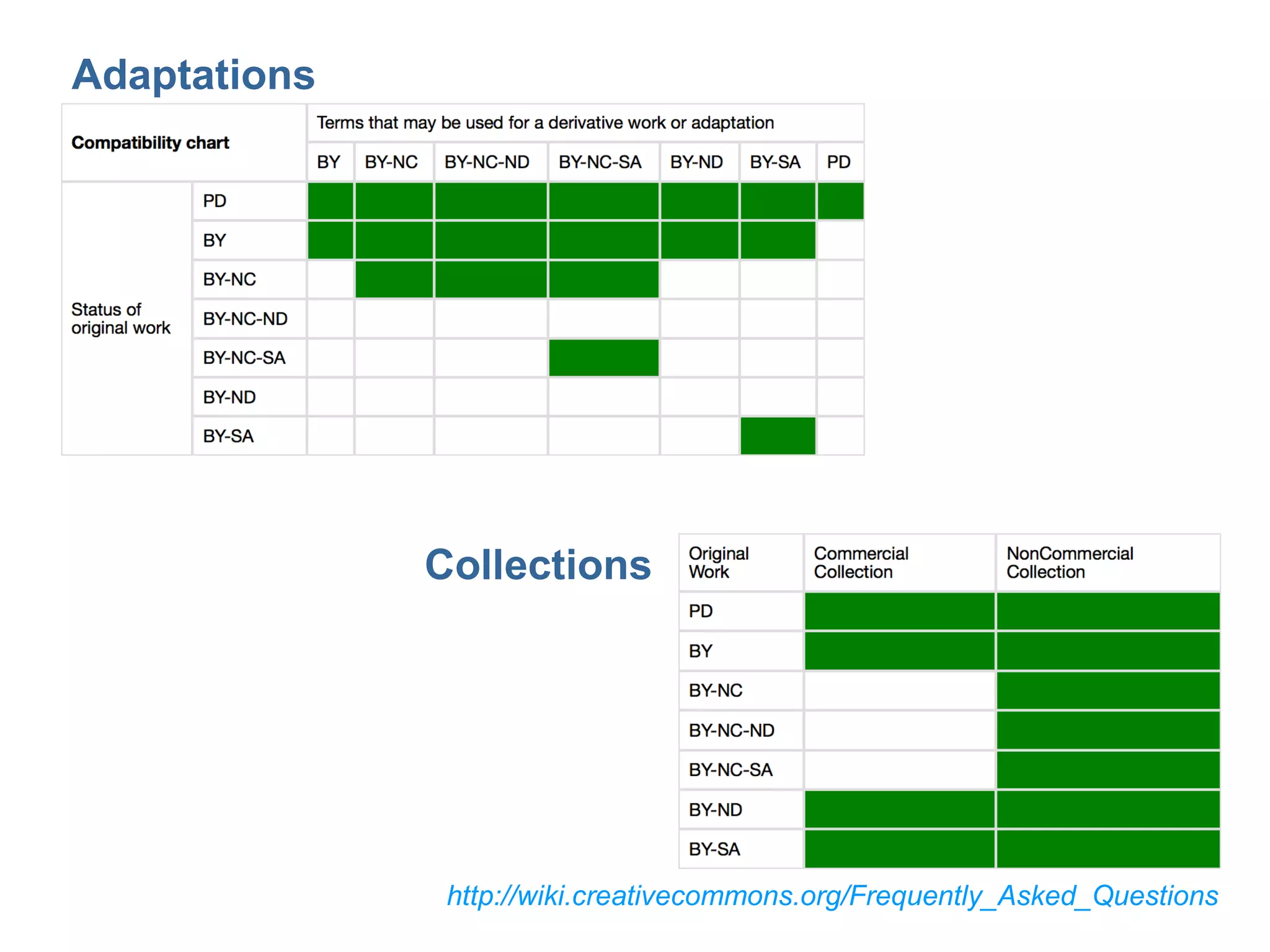 Adaptations




              Collections




               http://wiki.creativecommons.org/Frequently_Asked_Questions
 