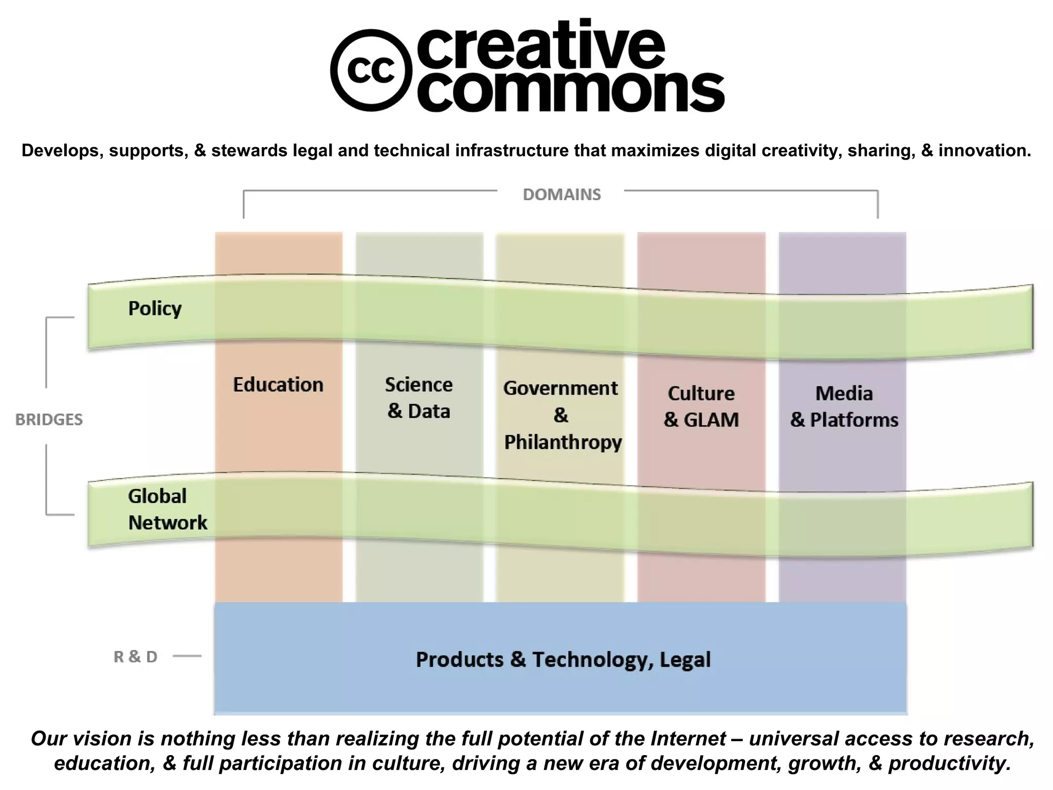 Develops, supports, & stewards legal and technical infrastructure that maximizes digital creativity, sharing, & innovation.




 Our vision is nothing less than realizing the full potential of the Internet – universal access to research,
   education, & full participation in culture, driving a new era of development, growth, & productivity.
 