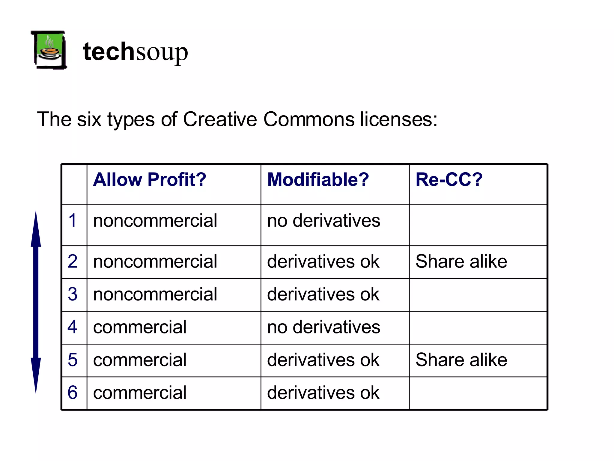 tech soup The six types of Creative Commons licenses: Re-CC? Modifiable? Allow Profit? derivatives ok commercial 6 Share alike derivatives ok commercial 5 no derivatives commercial 4 derivatives ok noncommercial 3 Share alike derivatives ok noncommercial 2 no derivatives noncommercial 1 