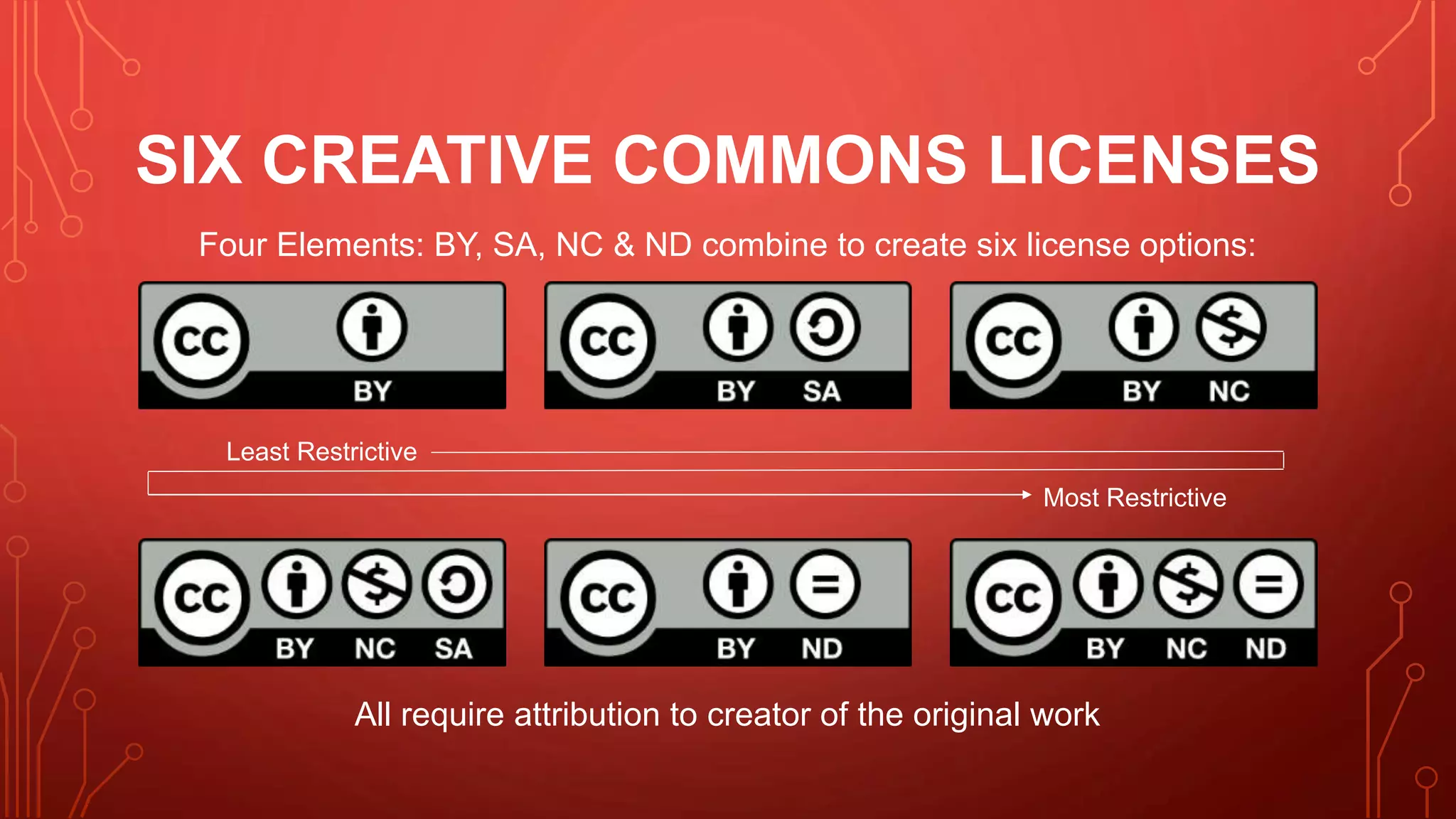 SIX CREATIVE COMMONS LICENSES
Four Elements: BY, SA, NC & ND combine to create six license options:
Least Restrictive
Most Restrictive
All require attribution to creator of the original work
 